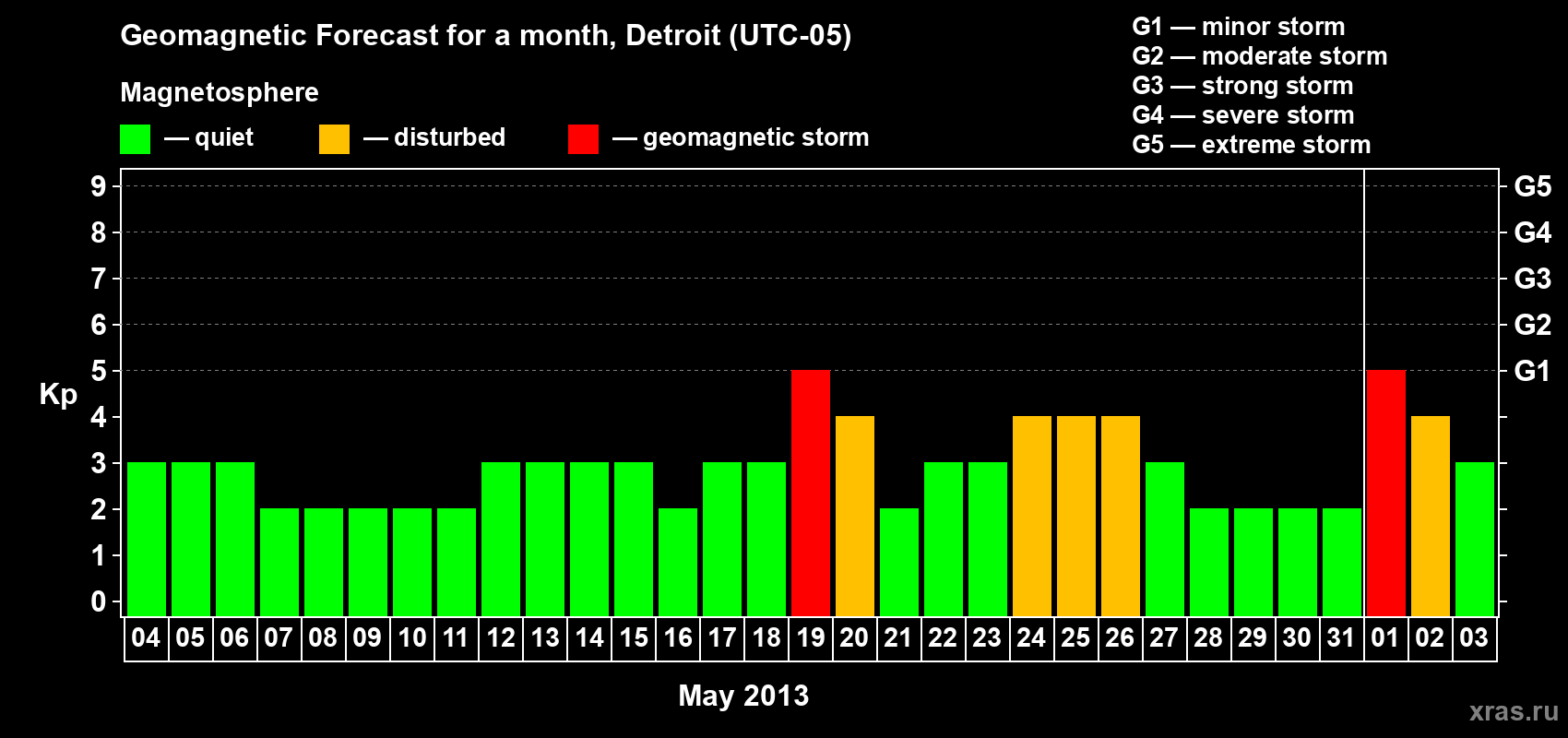 Forecast of the daily maximal value of geomagnetic index Kp for <b>1 month</b> (31 days) <b>from May 04, 2013 to Jun 03, 2013</b>