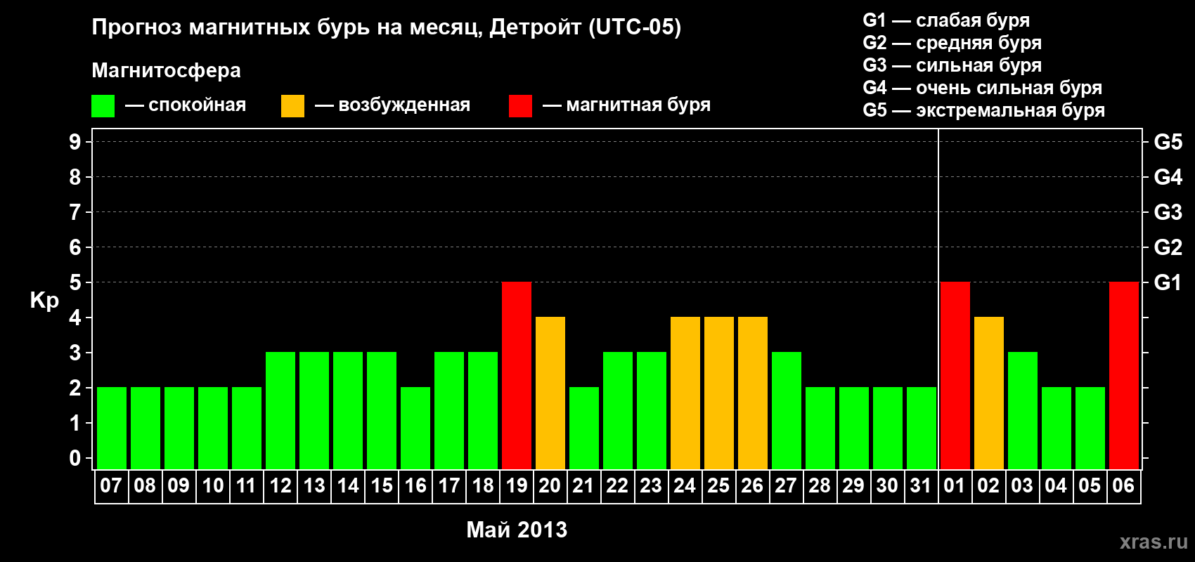 Прогноз максимального суточного геомагнитного индекса Kp на <b>1 месяц</b> (31 день) <b>с 07 мая по 06 июня 2013 г</b>