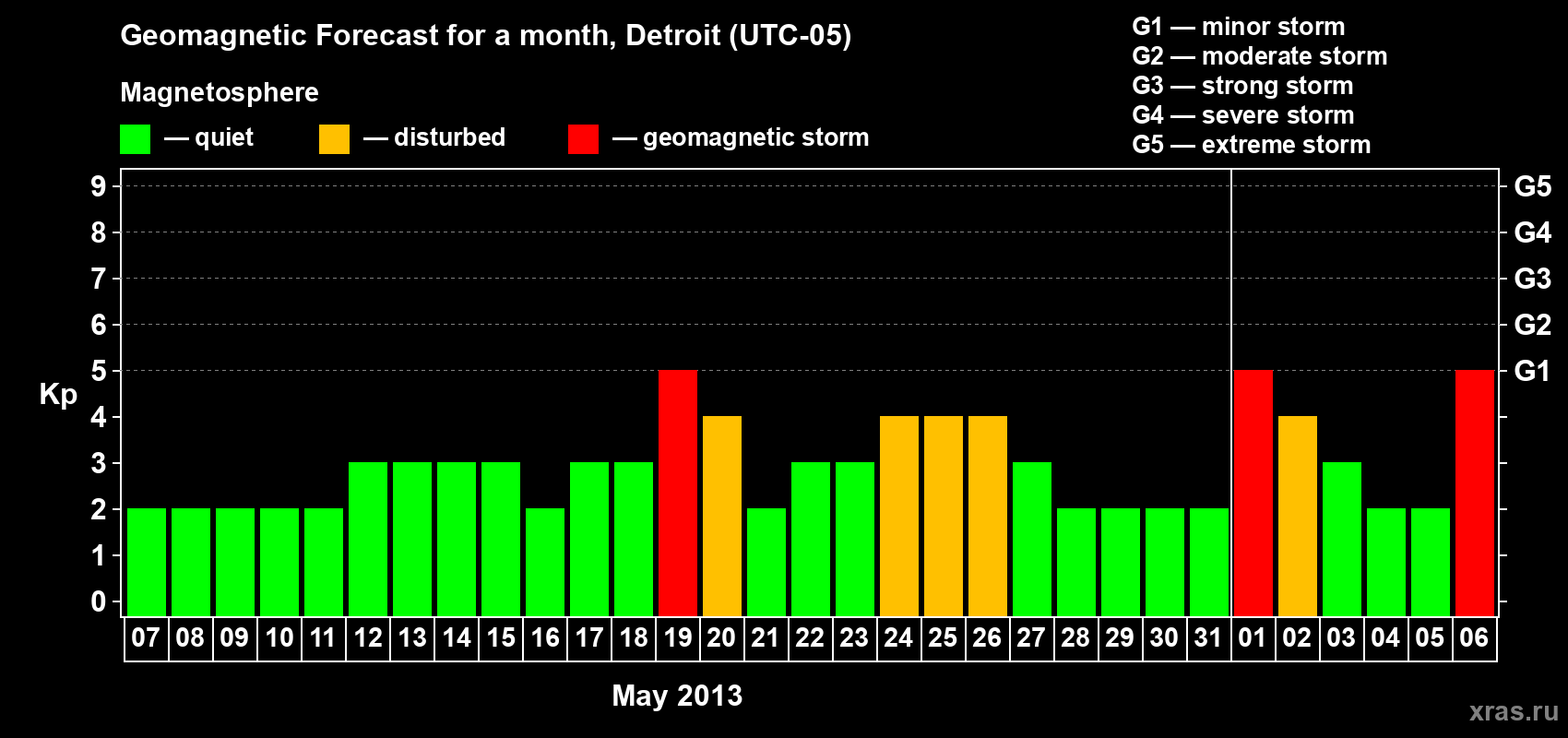 Forecast of the daily maximal value of geomagnetic index Kp for <b>1 month</b> (31 days) <b>from May 07, 2013 to Jun 06, 2013</b>