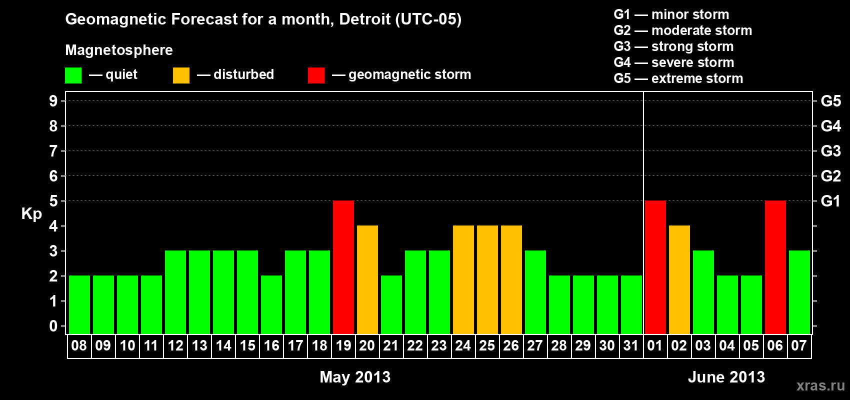 Forecast of the daily maximal value of geomagnetic index Kp for <b>1 month</b> (31 days) <b>from May 08, 2013 to Jun 07, 2013</b>