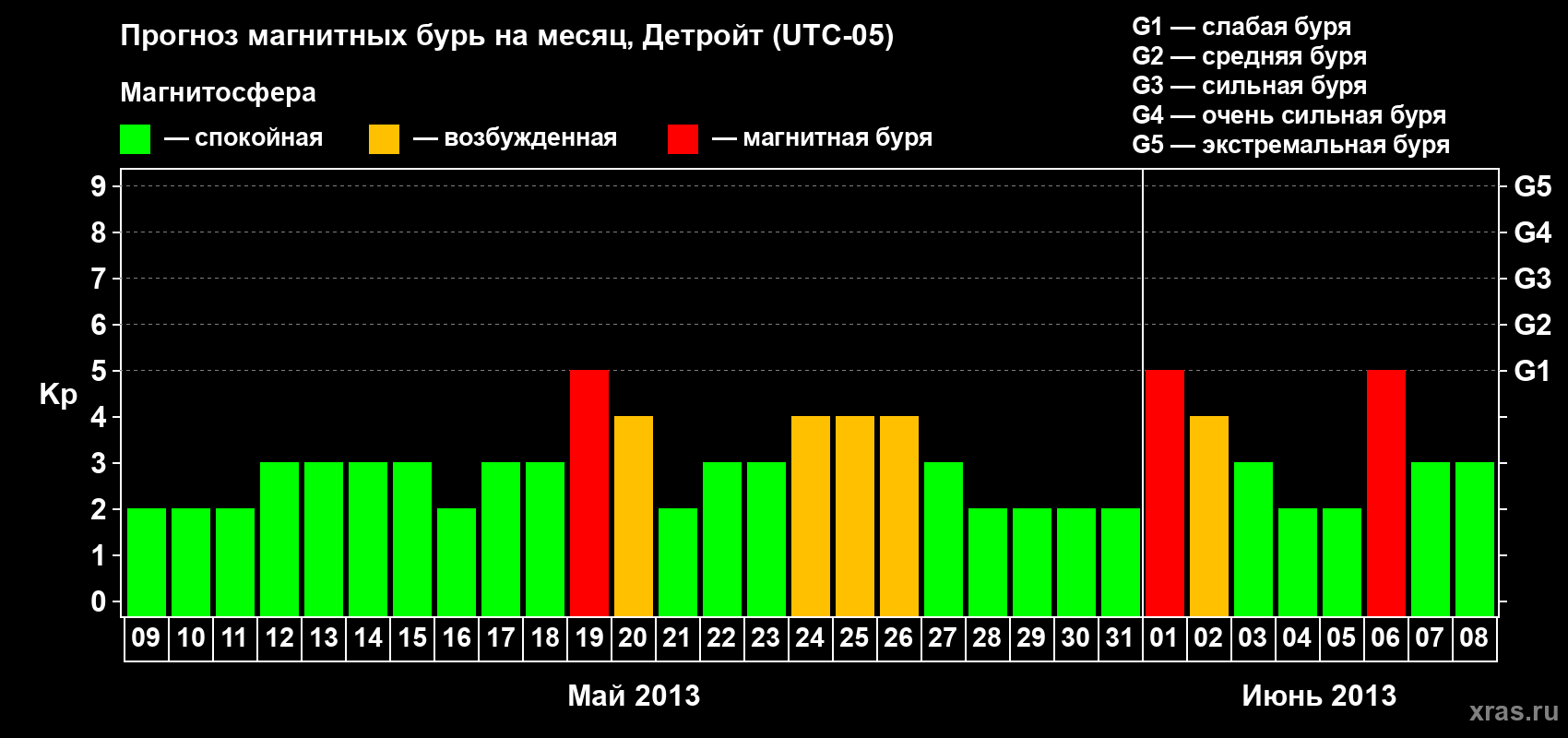 Прогноз максимального суточного геомагнитного индекса Kp на <b>1 месяц</b> (31 день) <b>с 09 мая по 08 июня 2013 г</b>