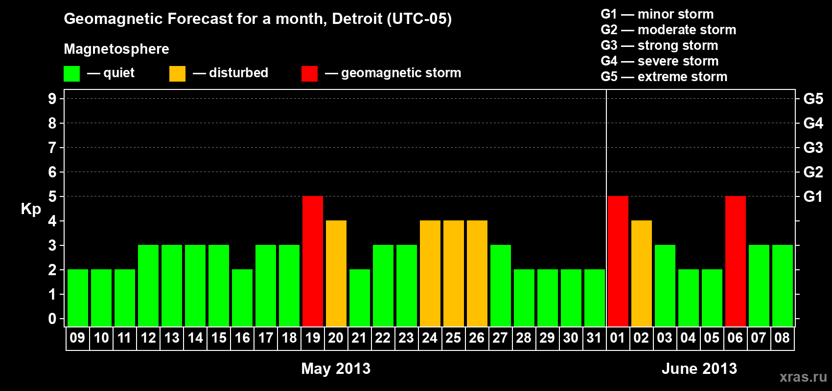 Forecast of the daily maximal value of geomagnetic index Kp for <b>1 month</b> (31 days) <b>from May 09, 2013 to Jun 08, 2013</b>