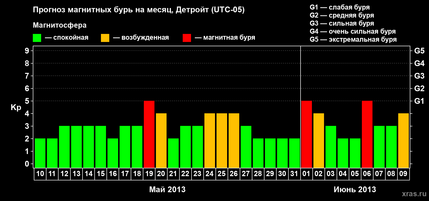 Прогноз максимального суточного геомагнитного индекса Kp на <b>1 месяц</b> (31 день) <b>с 10 мая по 09 июня 2013 г</b>