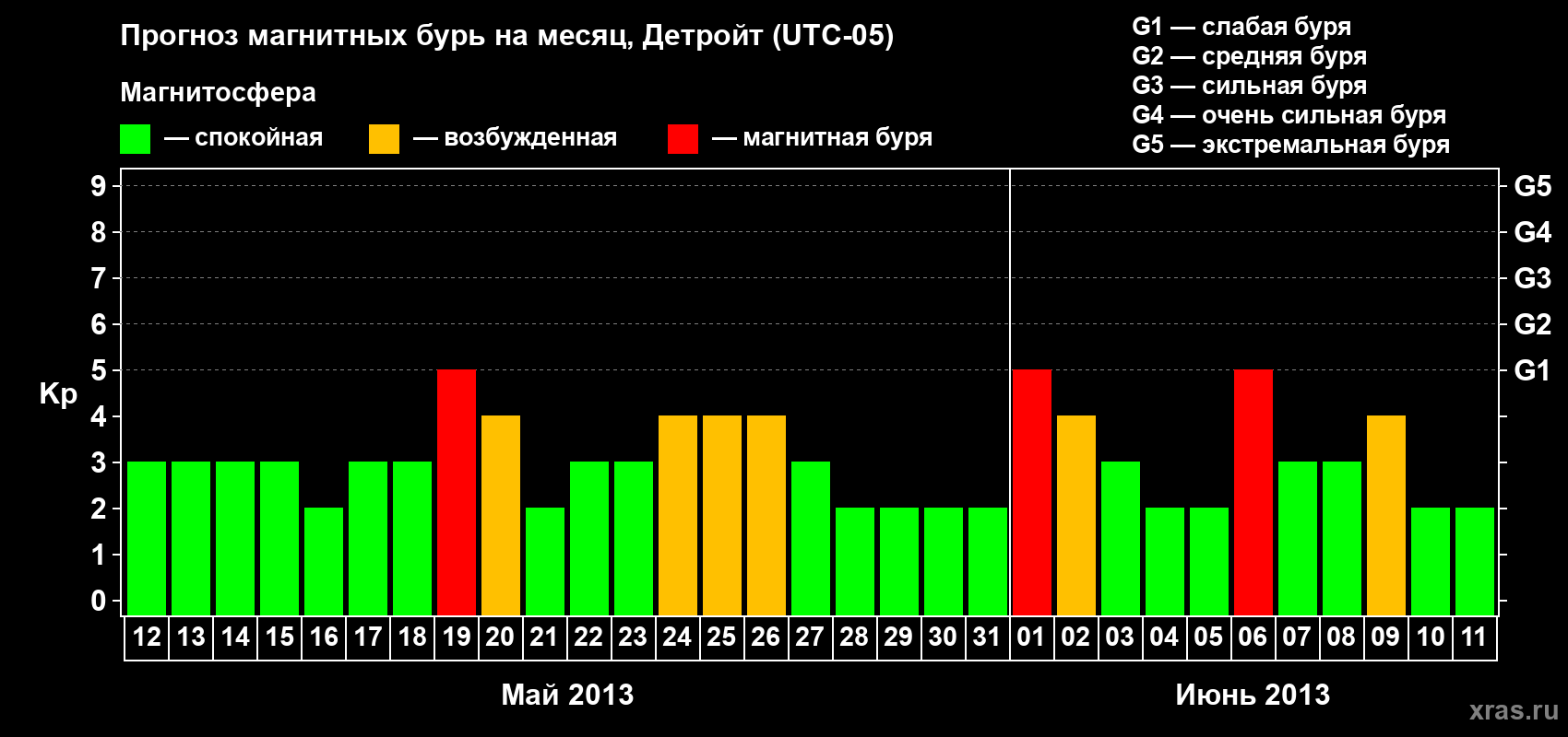 Прогноз максимального суточного геомагнитного индекса Kp на <b>1 месяц</b> (31 день) <b>с 12 мая по 11 июня 2013 г</b>
