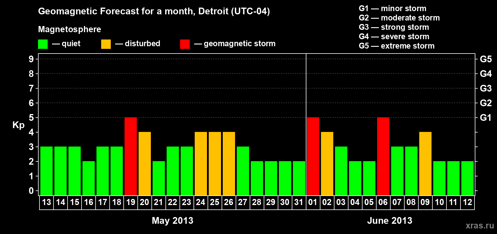 Forecast of the daily maximal value of geomagnetic index Kp for <b>1 month</b> (31 days) <b>from May 13, 2013 to Jun 12, 2013</b>