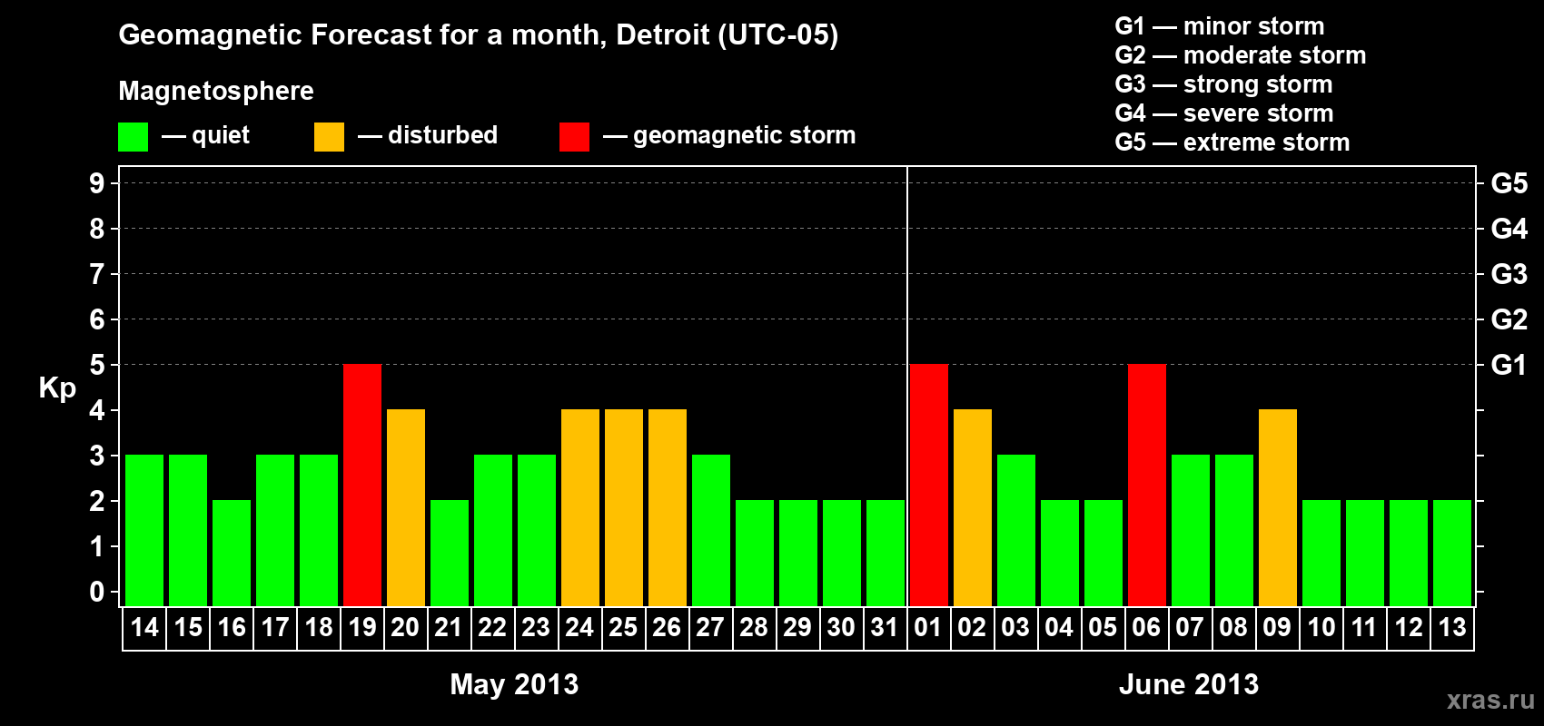 Forecast of the daily maximal value of geomagnetic index Kp for <b>1 month</b> (31 days) <b>from May 14, 2013 to Jun 13, 2013</b>
