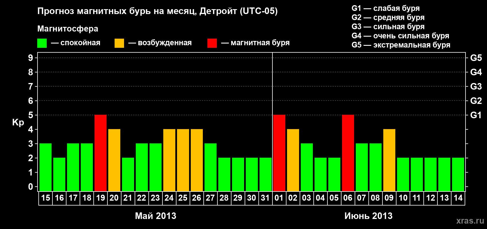 Прогноз максимального суточного геомагнитного индекса Kp на <b>1 месяц</b> (31 день) <b>с 15 мая по 14 июня 2013 г</b>