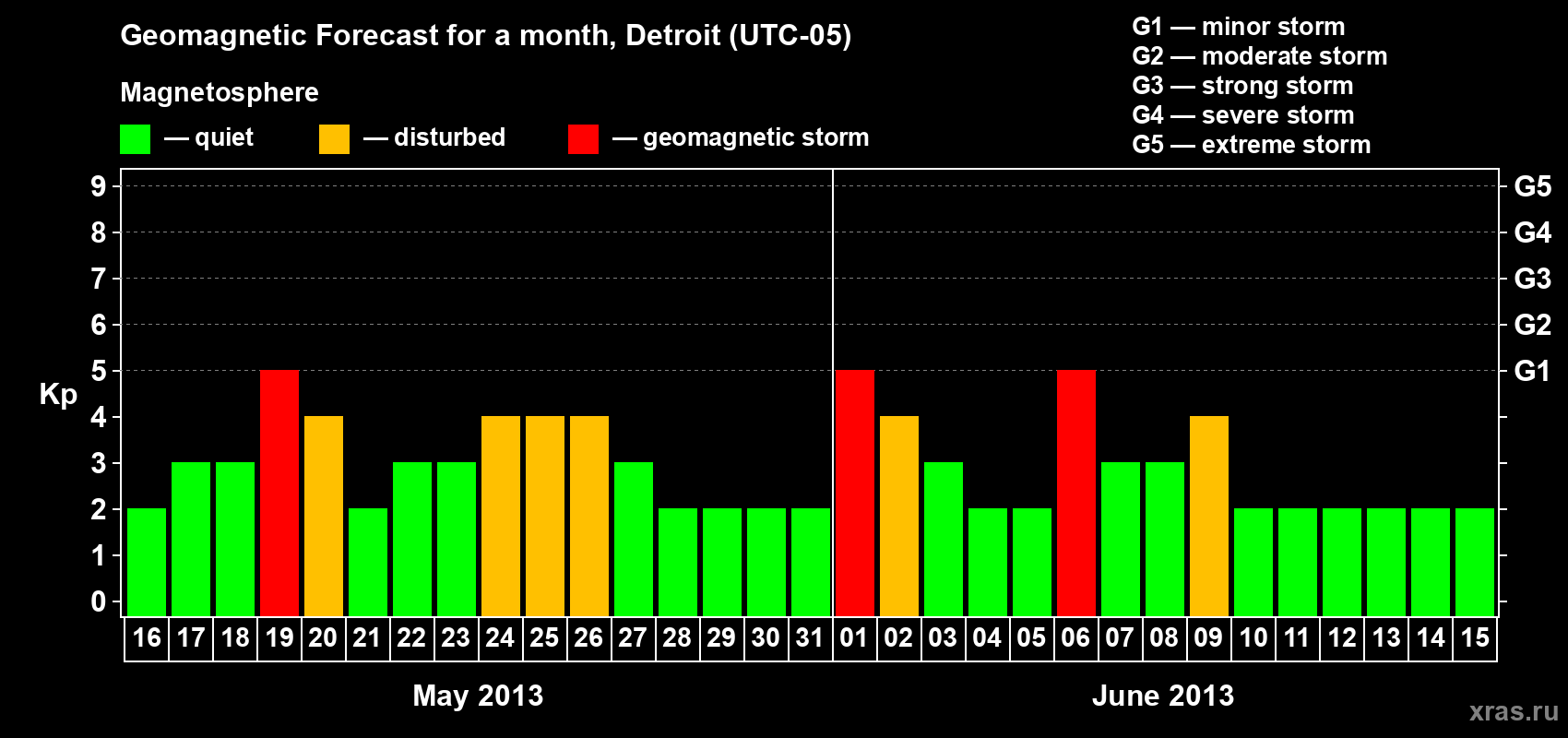 Forecast of the daily maximal value of geomagnetic index Kp for <b>1 month</b> (31 days) <b>from May 16, 2013 to Jun 15, 2013</b>