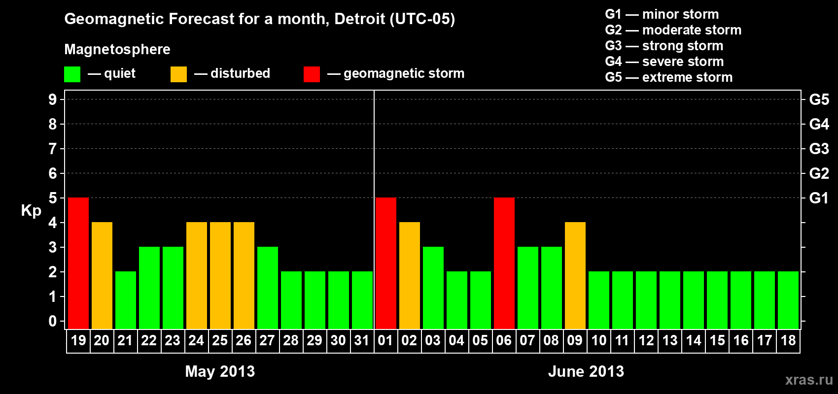 Forecast of the daily maximal value of geomagnetic index Kp for <b>1 month</b> (31 days) <b>from May 19, 2013 to Jun 18, 2013</b>