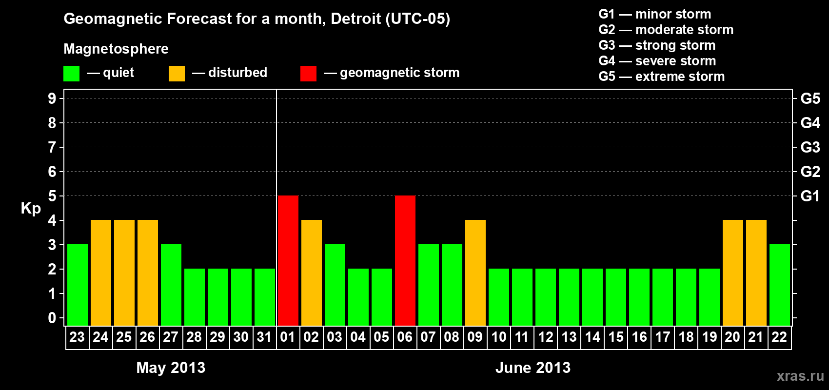 Forecast of the daily maximal value of geomagnetic index Kp for <b>1 month</b> (31 days) <b>from May 23, 2013 to Jun 22, 2013</b>