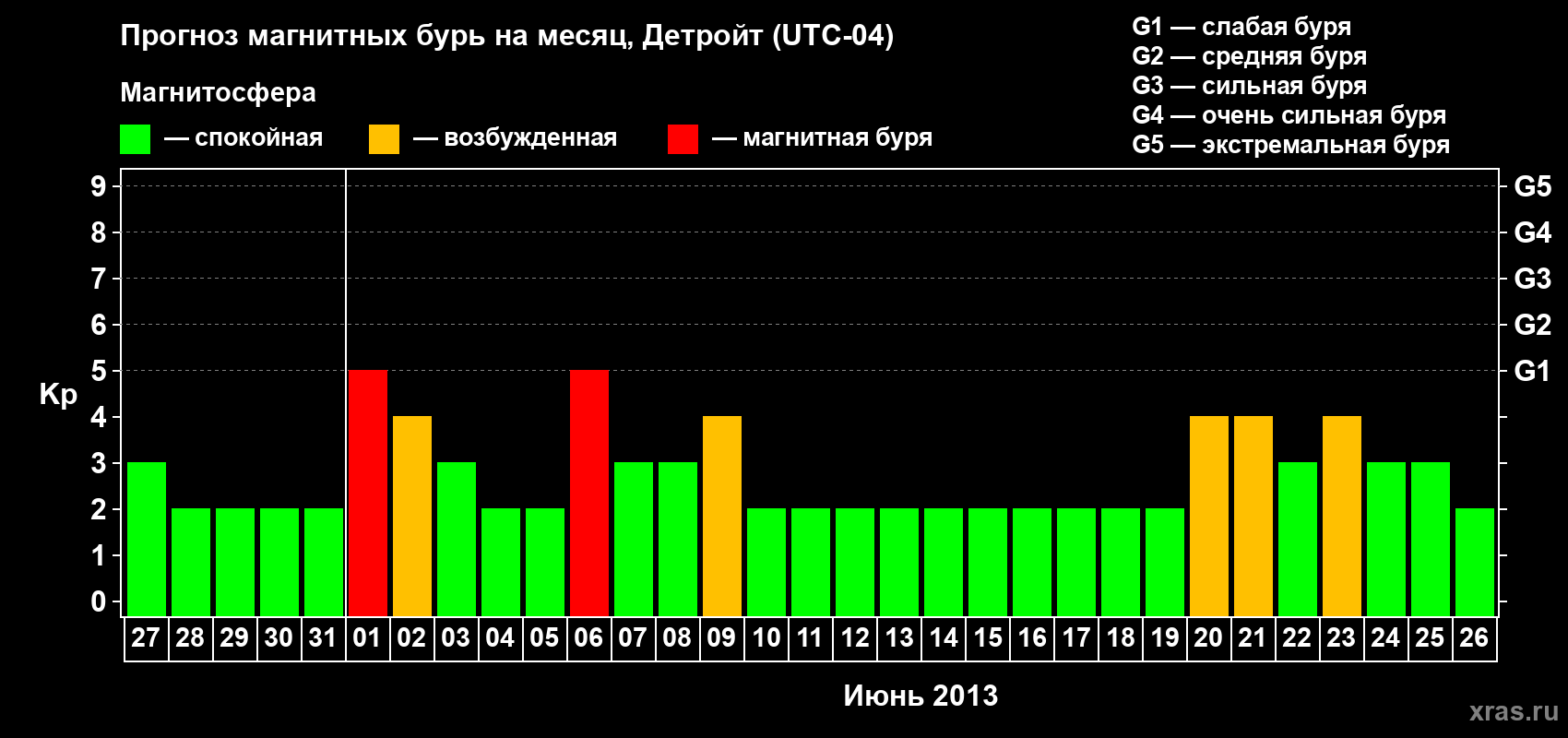 Прогноз максимального суточного геомагнитного индекса&nbsp;Kp на <b>1 месяц</b> (31 день) <b>с 27 мая по 26 июня 2013 г</b>