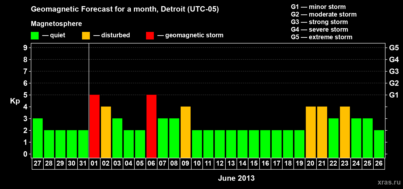 Forecast of the daily maximal value of geomagnetic index Kp for <b>1 month</b> (31 days) <b>from May 27, 2013 to Jun 26, 2013</b>