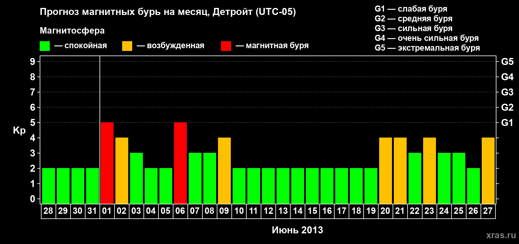 Прогноз максимального суточного геомагнитного индекса Kp на <b>1 месяц</b> (31 день) <b>с 28 мая по 27 июня 2013 г</b>