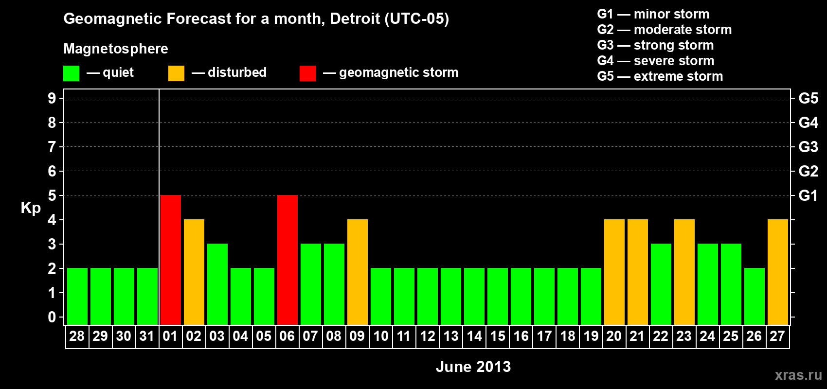 Forecast of the daily maximal value of geomagnetic index Kp for <b>1 month</b> (31 days) <b>from May 28, 2013 to Jun 27, 2013</b>
