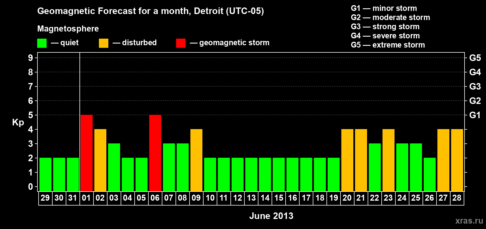 Forecast of the daily maximal value of geomagnetic index Kp for <b>1 month</b> (31 days) <b>from May 29, 2013 to Jun 28, 2013</b>