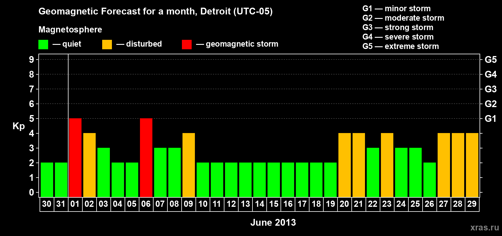 Forecast of the daily maximal value of geomagnetic index Kp for <b>1 month</b> (31 days) <b>from May 30, 2013 to Jun 29, 2013</b>