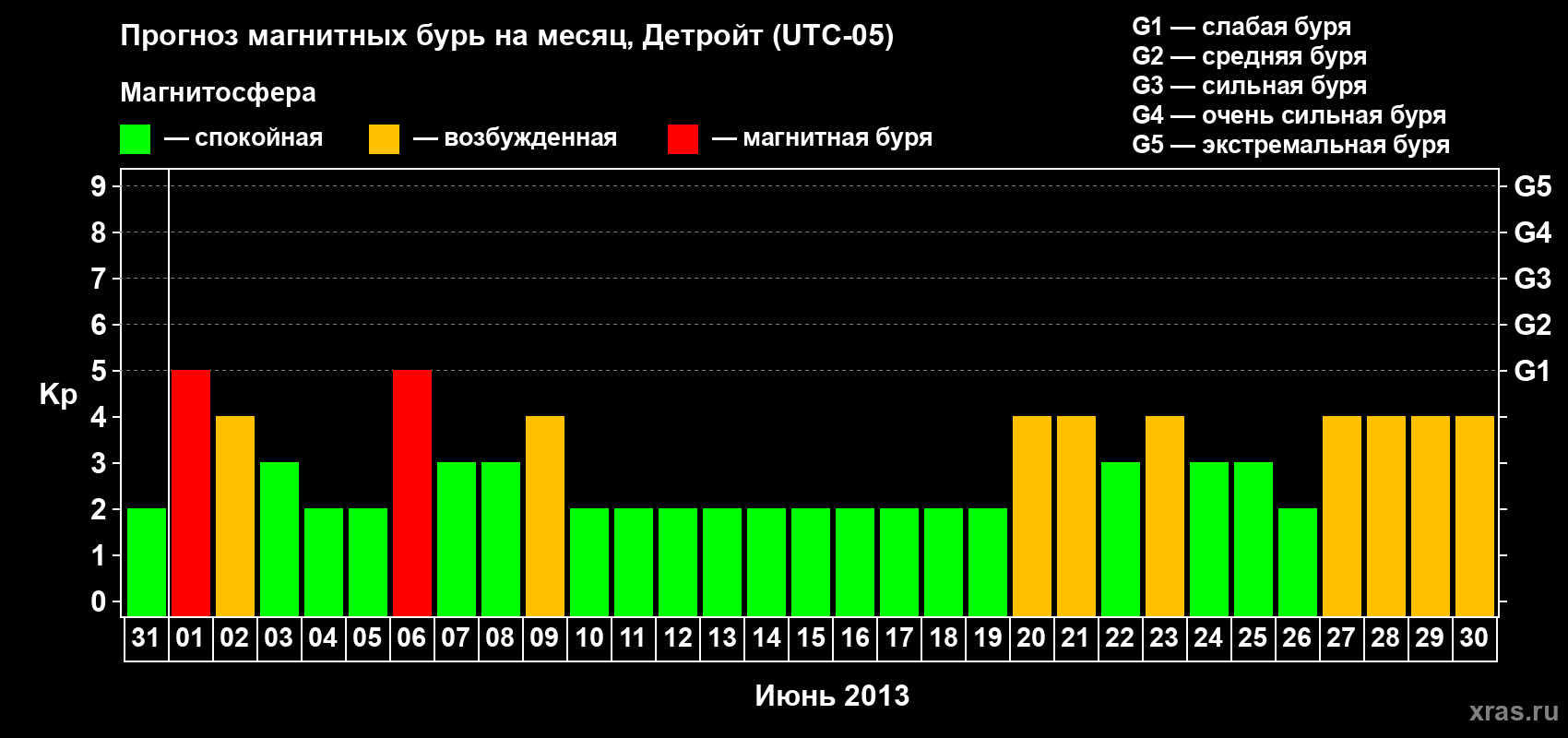Прогноз максимального суточного геомагнитного индекса Kp на <b>1 месяц</b> (31 день) <b>с 31 мая по 30 июня 2013 г</b>