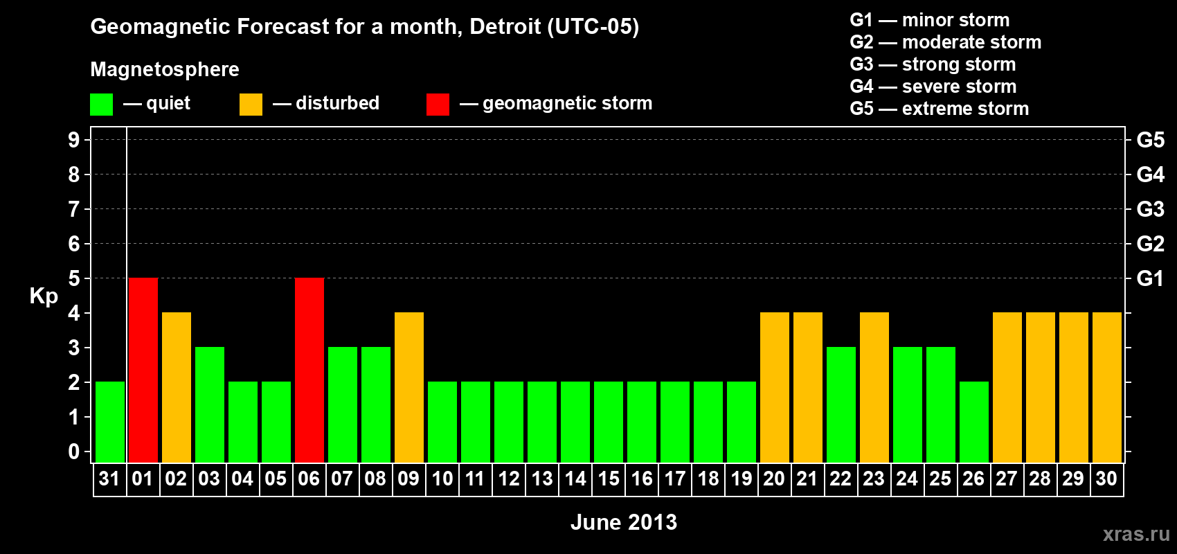 Forecast of the daily maximal value of geomagnetic index Kp for <b>1 month</b> (31 days) <b>from May 31, 2013 to Jun 30, 2013</b>