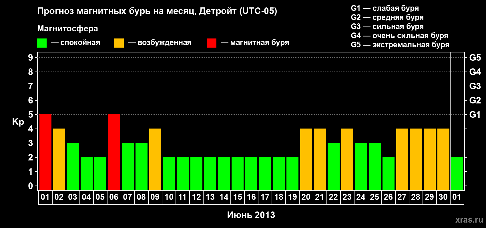 Прогноз максимального суточного геомагнитного индекса Kp на <b>1 месяц</b> (31 день) <b>с 01 июня по 01 июля 2013 г</b>