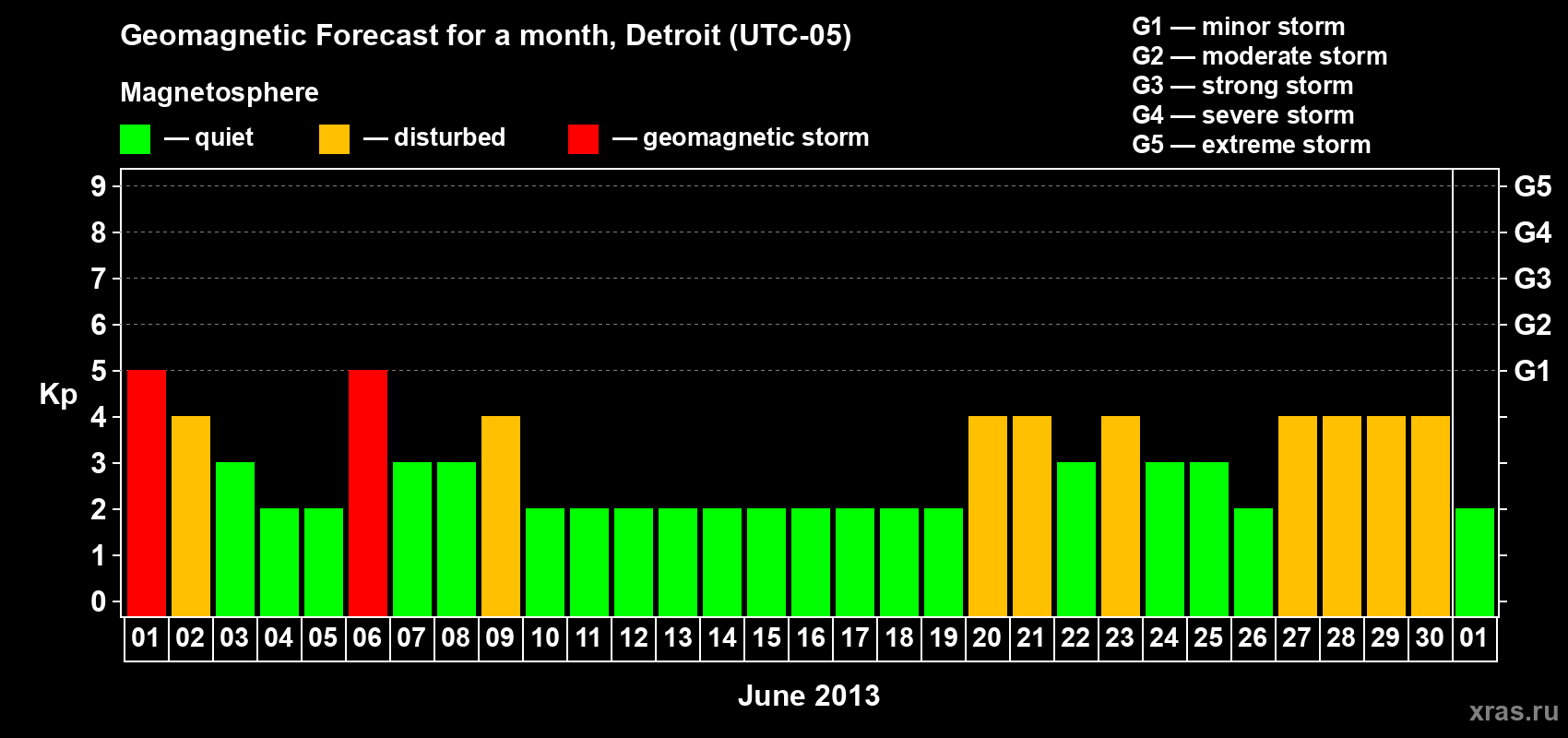 Forecast of the daily maximal value of geomagnetic index Kp for <b>1 month</b> (31 days) <b>from Jun 01, 2013 to Jul 01, 2013</b>