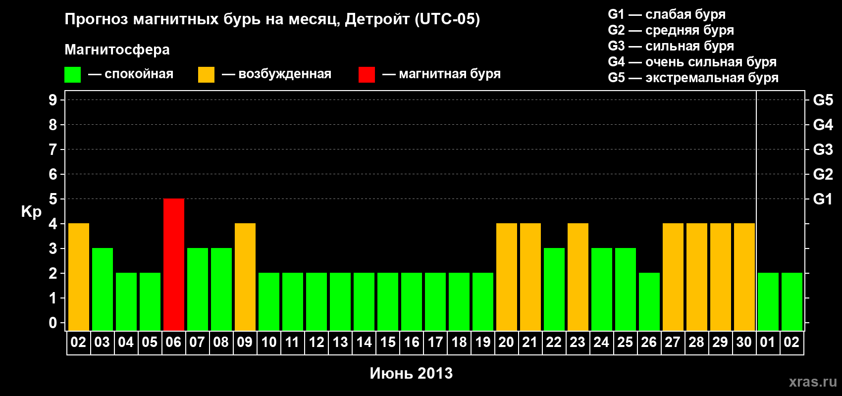 Прогноз максимального суточного геомагнитного индекса Kp на <b>1 месяц</b> (31 день) <b>с 02 июня по 02 июля 2013 г</b>