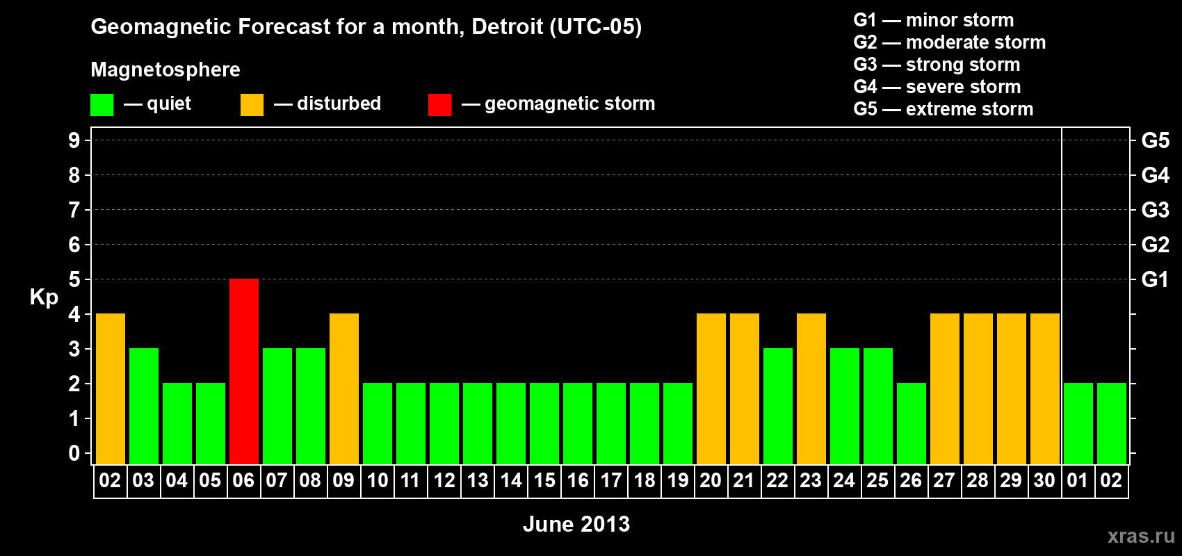 Forecast of the daily maximal value of geomagnetic index Kp for <b>1 month</b> (31 days) <b>from Jun 02, 2013 to Jul 02, 2013</b>