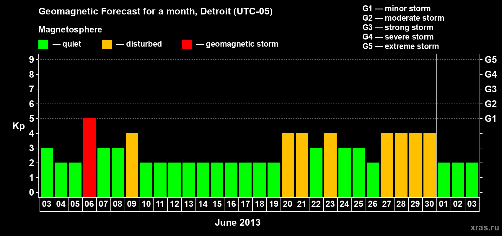 Forecast of the daily maximal value of geomagnetic index Kp for <b>1 month</b> (31 days) <b>from Jun 03, 2013 to Jul 03, 2013</b>