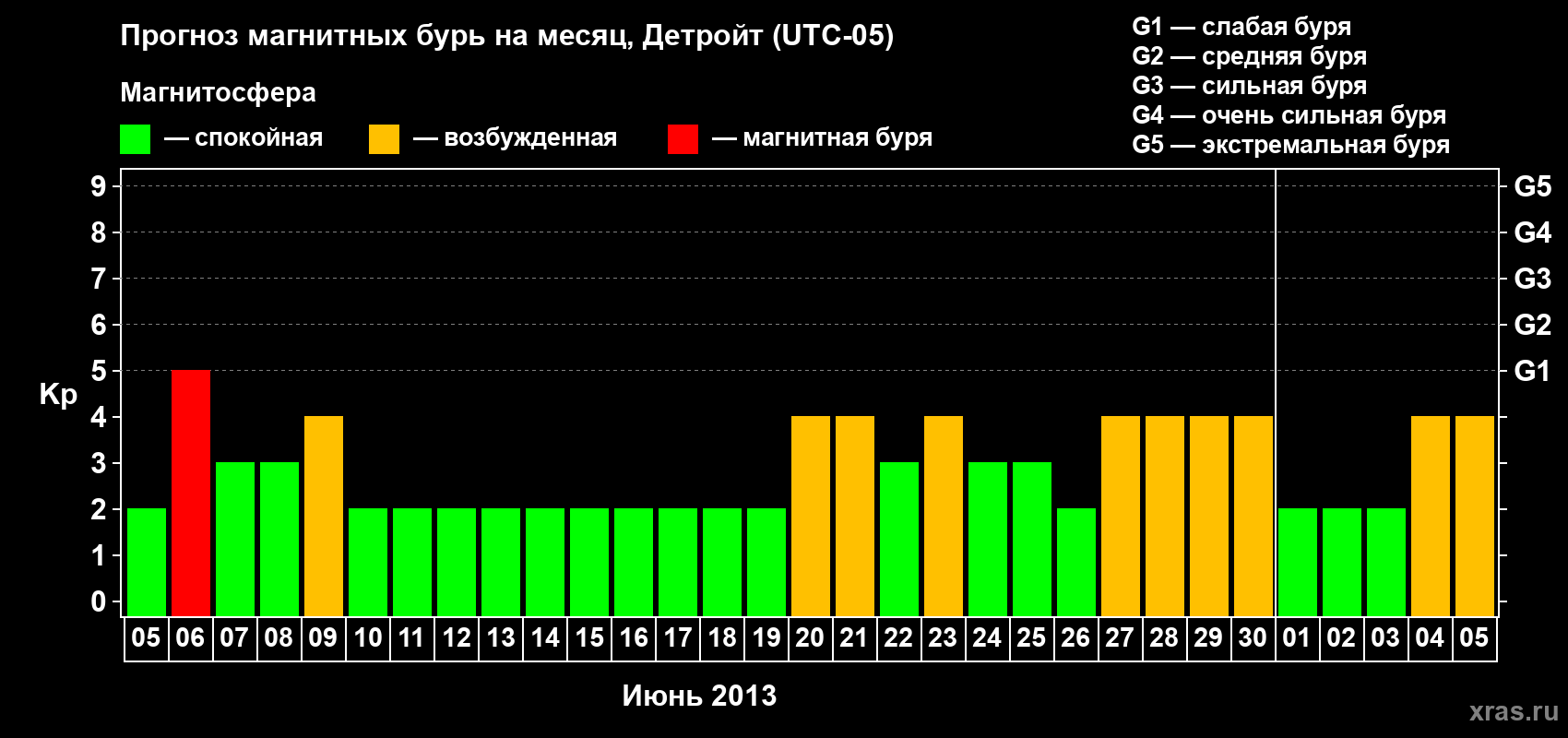 Прогноз максимального суточного геомагнитного индекса Kp на <b>1 месяц</b> (31 день) <b>с 05 июня по 05 июля 2013 г</b>