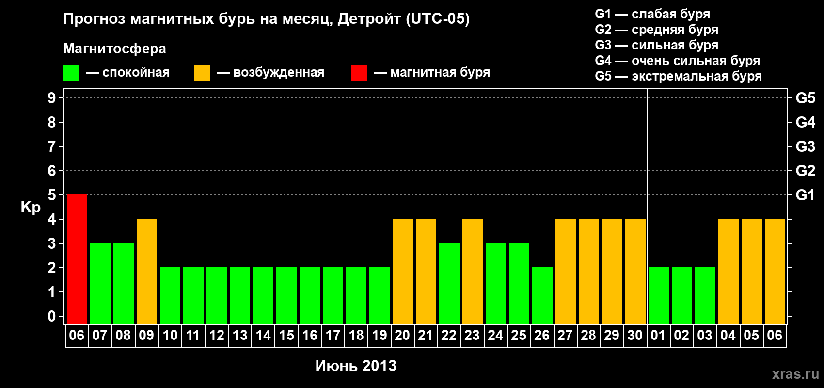Прогноз максимального суточного геомагнитного индекса Kp на <b>1 месяц</b> (31 день) <b>с 06 июня по 06 июля 2013 г</b>