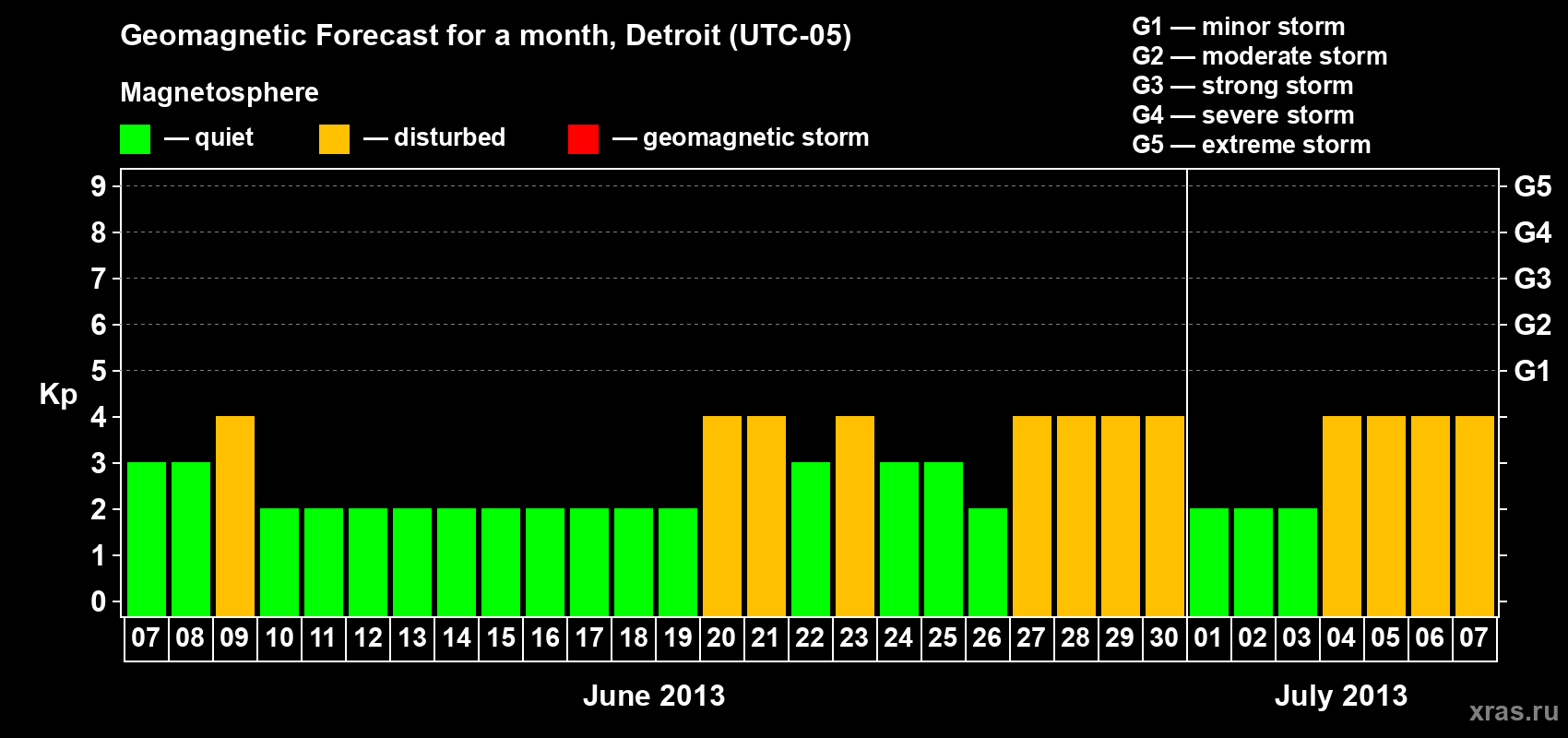 Forecast of the daily maximal value of geomagnetic index Kp for <b>1 month</b> (31 days) <b>from Jun 07, 2013 to Jul 07, 2013</b>