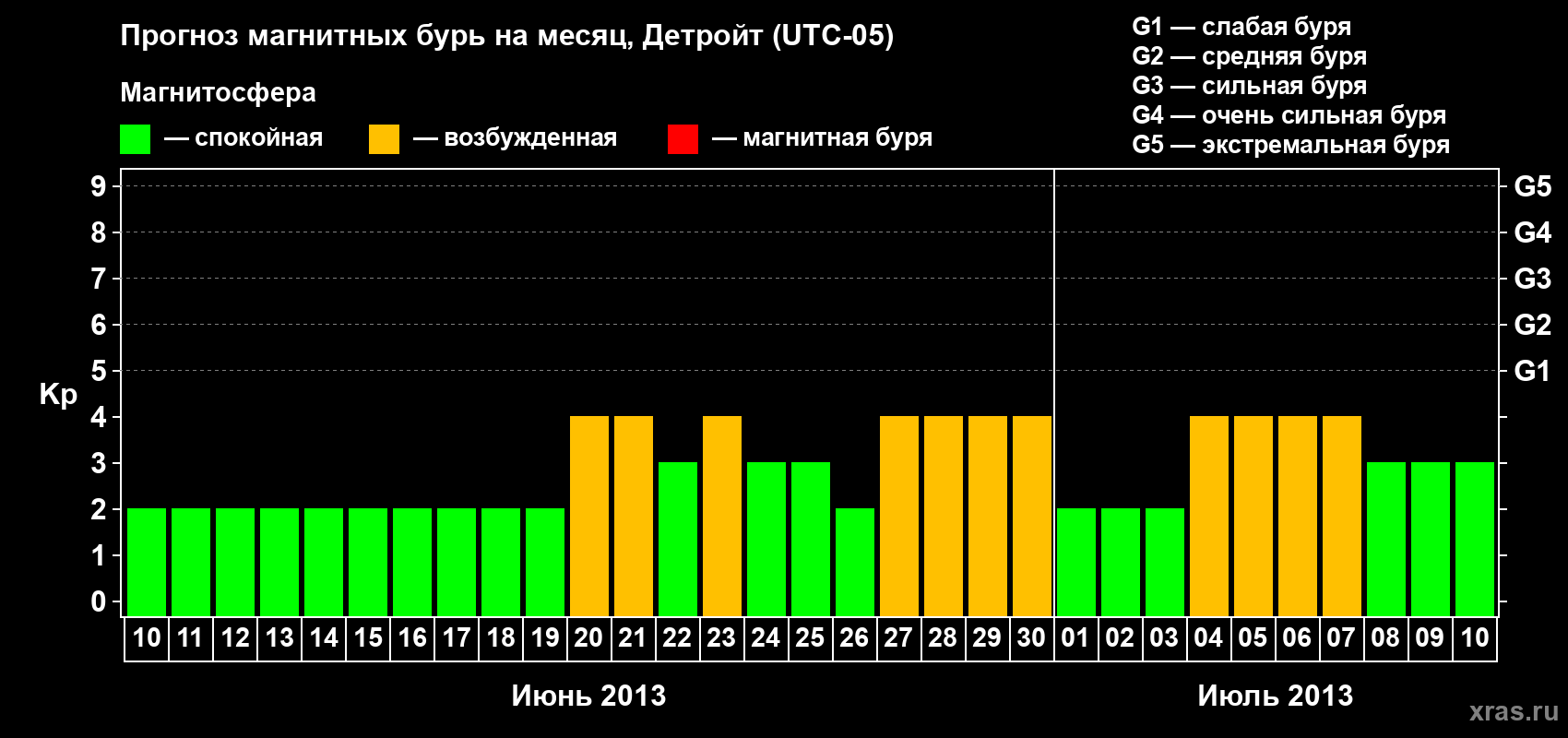 Прогноз максимального суточного геомагнитного индекса Kp на <b>1 месяц</b> (31 день) <b>с 10 июня по 10 июля 2013 г</b>