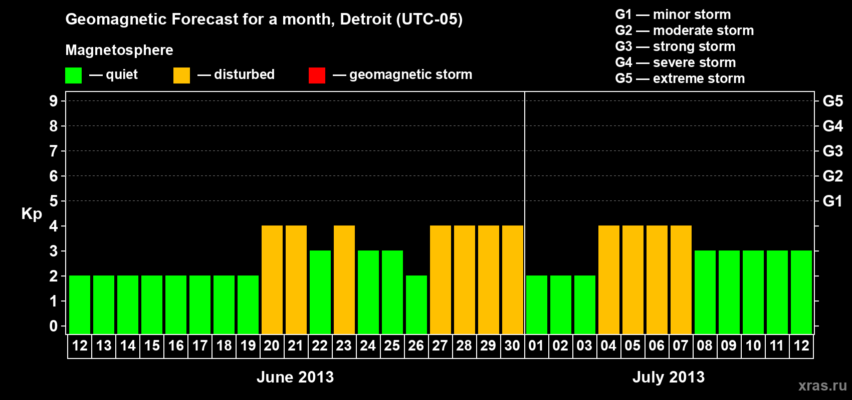 Forecast of the daily maximal value of geomagnetic index Kp for <b>1 month</b> (31 days) <b>from Jun 12, 2013 to Jul 12, 2013</b>