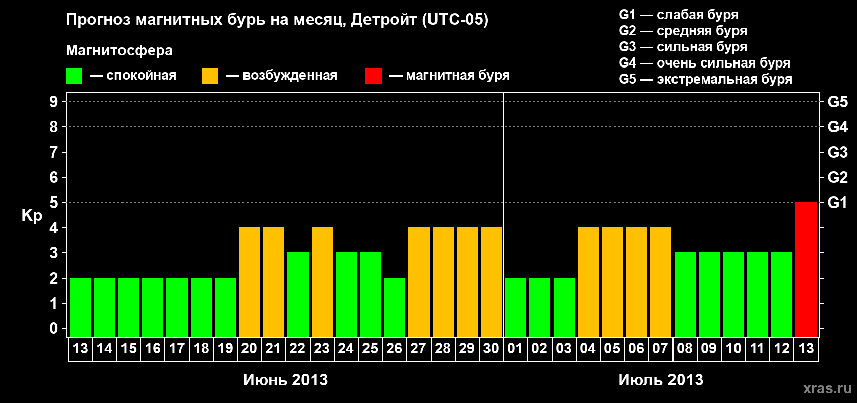Прогноз максимального суточного геомагнитного индекса Kp на <b>1 месяц</b> (31 день) <b>с 13 июня по 13 июля 2013 г</b>