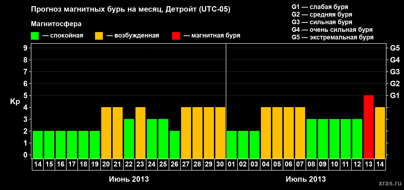Прогноз максимального суточного геомагнитного индекса Kp на <b>1 месяц</b> (31 день) <b>с 14 июня по 14 июля 2013 г</b>