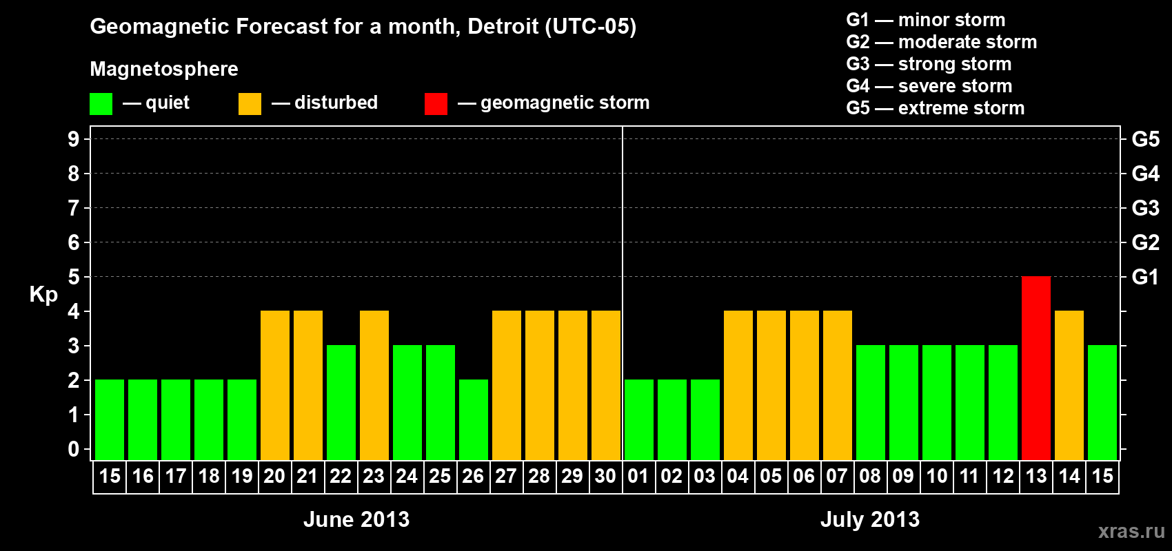 Forecast of the daily maximal value of geomagnetic index Kp for <b>1 month</b> (31 days) <b>from Jun 15, 2013 to Jul 15, 2013</b>