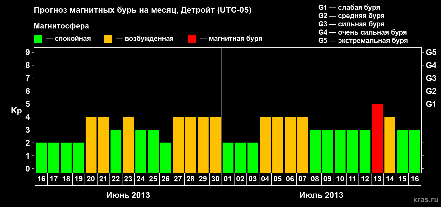 Прогноз максимального суточного геомагнитного индекса Kp на <b>1 месяц</b> (31 день) <b>с 16 июня по 16 июля 2013 г</b>