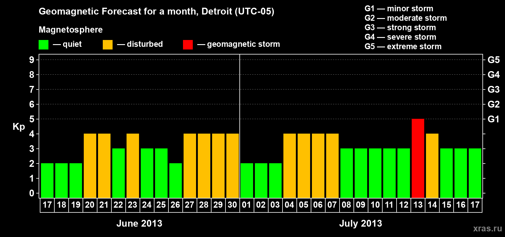 Forecast of the daily maximal value of geomagnetic index Kp for <b>1 month</b> (31 days) <b>from Jun 17, 2013 to Jul 17, 2013</b>