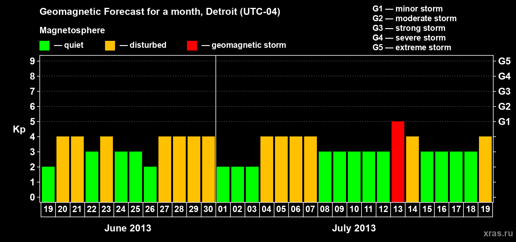 Forecast of the daily maximal value of geomagnetic index Kp for <b>1 month</b> (31 days) <b>from Jun 19, 2013 to Jul 19, 2013</b>