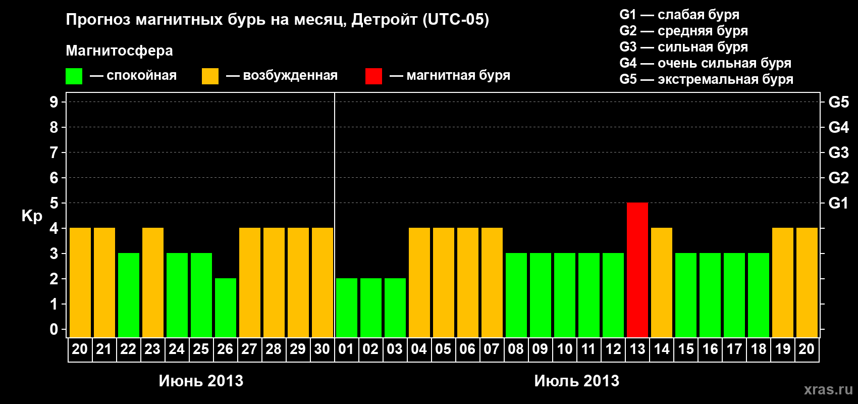 Прогноз максимального суточного геомагнитного индекса Kp на <b>1 месяц</b> (31 день) <b>с 20 июня по 20 июля 2013 г</b>
