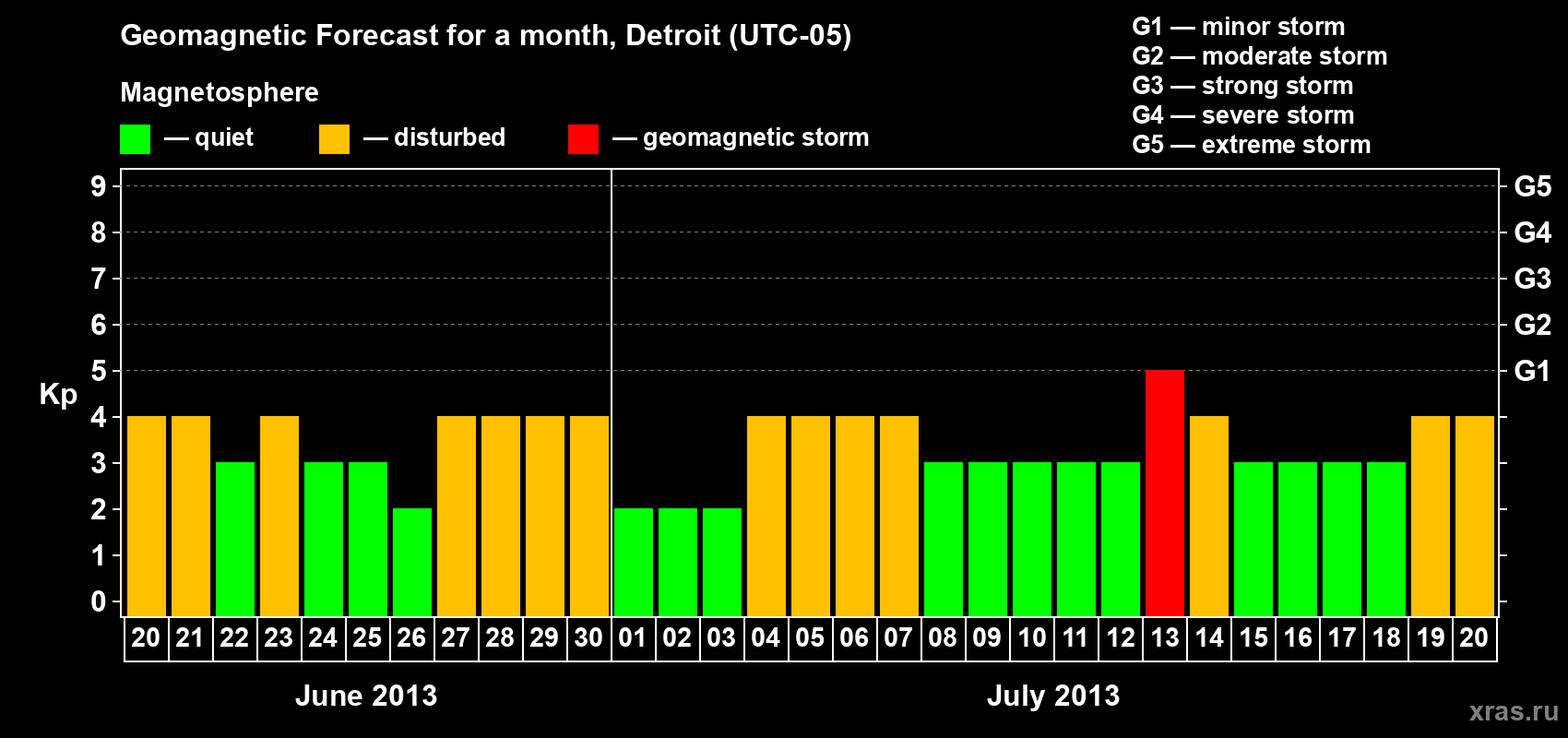 Forecast of the daily maximal value of geomagnetic index Kp for <b>1 month</b> (31 days) <b>from Jun 20, 2013 to Jul 20, 2013</b>