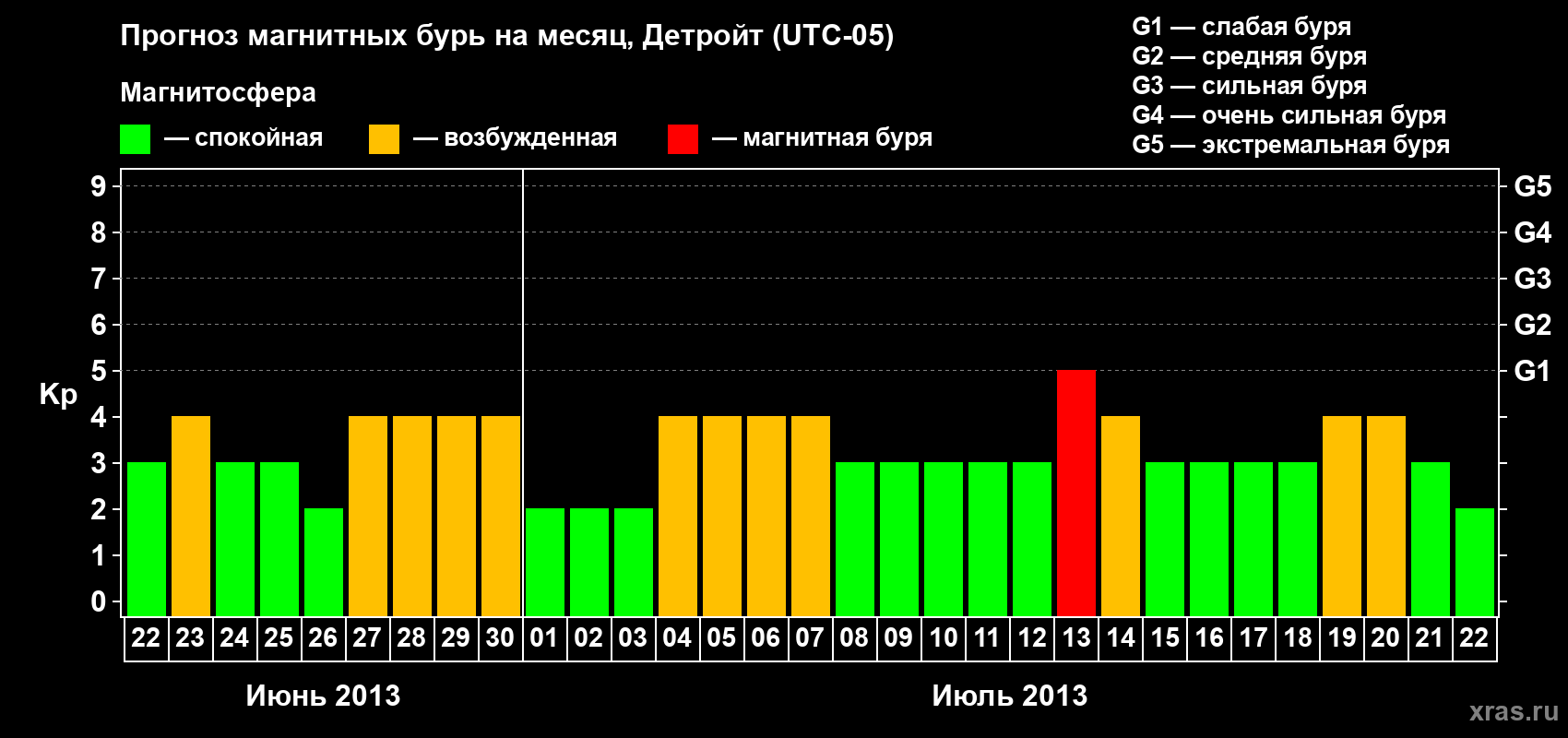 Прогноз максимального суточного геомагнитного индекса Kp на <b>1 месяц</b> (31 день) <b>с 22 июня по 22 июля 2013 г</b>