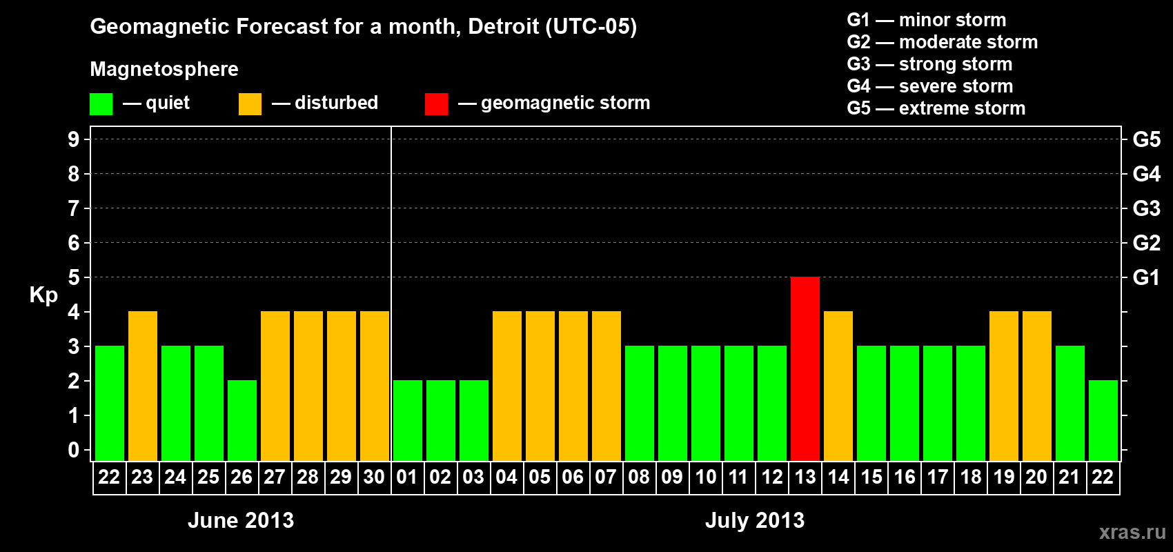 Forecast of the daily maximal value of geomagnetic index Kp for <b>1 month</b> (31 days) <b>from Jun 22, 2013 to Jul 22, 2013</b>