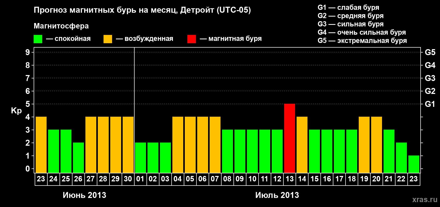 Прогноз максимального суточного геомагнитного индекса Kp на <b>1 месяц</b> (31 день) <b>с 23 июня по 23 июля 2013 г</b>