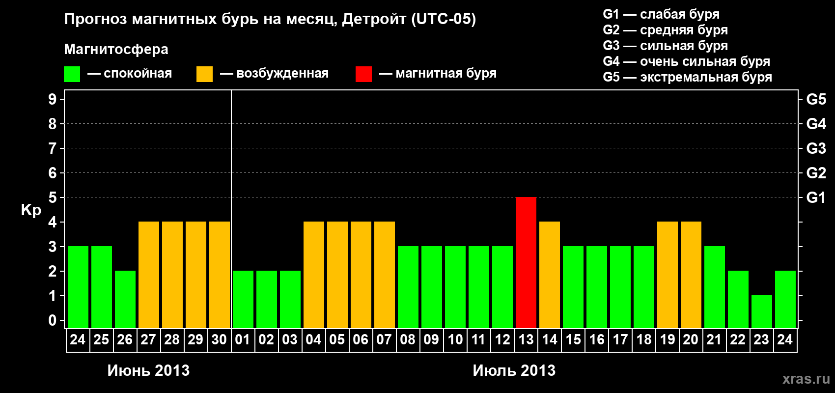 Прогноз максимального суточного геомагнитного индекса Kp на <b>1 месяц</b> (31 день) <b>с 24 июня по 24 июля 2013 г</b>