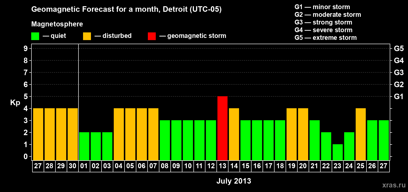 Forecast of the daily maximal value of geomagnetic index Kp for <b>1 month</b> (31 days) <b>from Jun 27, 2013 to Jul 27, 2013</b>