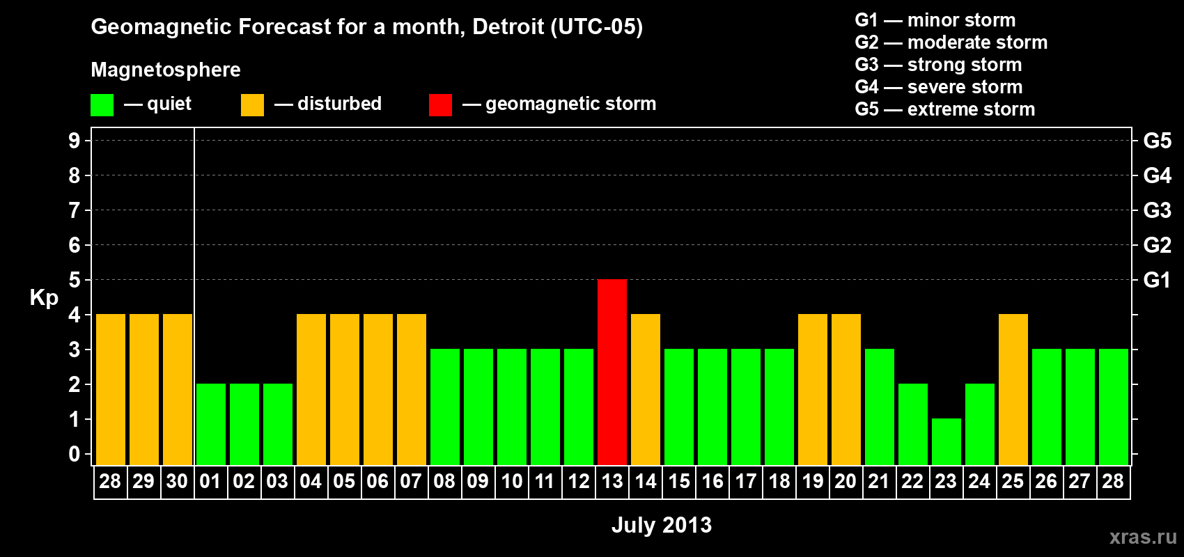 Forecast of the daily maximal value of geomagnetic index Kp for <b>1 month</b> (31 days) <b>from Jun 28, 2013 to Jul 28, 2013</b>