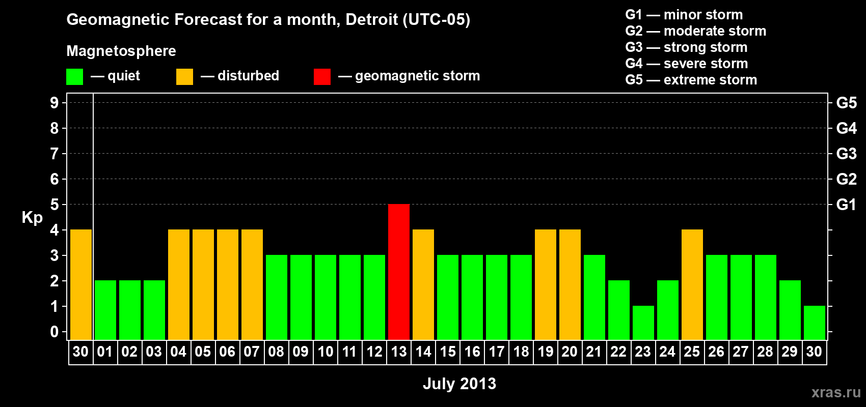 Forecast of the daily maximal value of geomagnetic index Kp for <b>1 month</b> (31 days) <b>from Jun 30, 2013 to Jul 30, 2013</b>