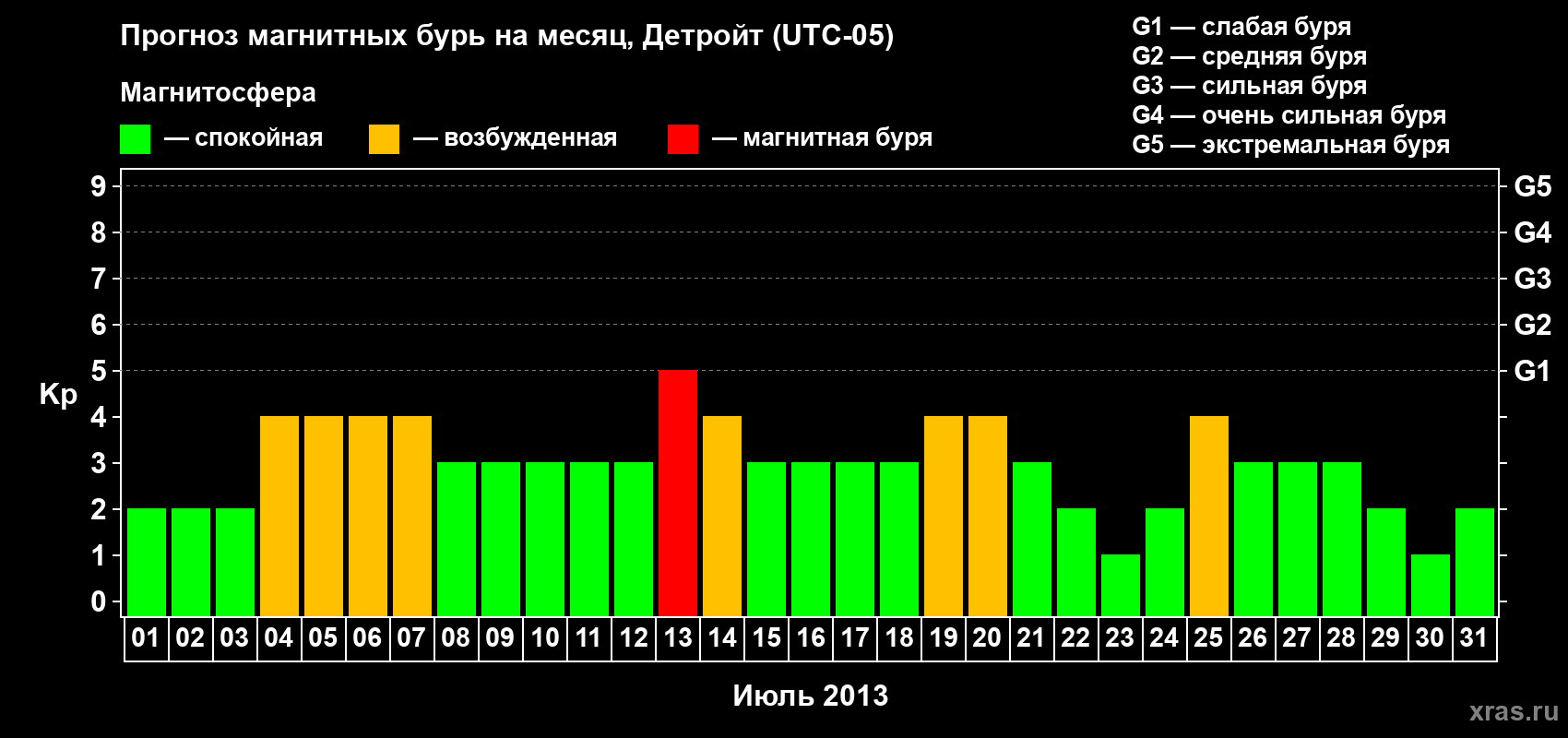 Прогноз максимального суточного геомагнитного индекса Kp на <b>1 месяц</b> (31 день) <b>с 01 июля по 31 июля 2013 г</b>