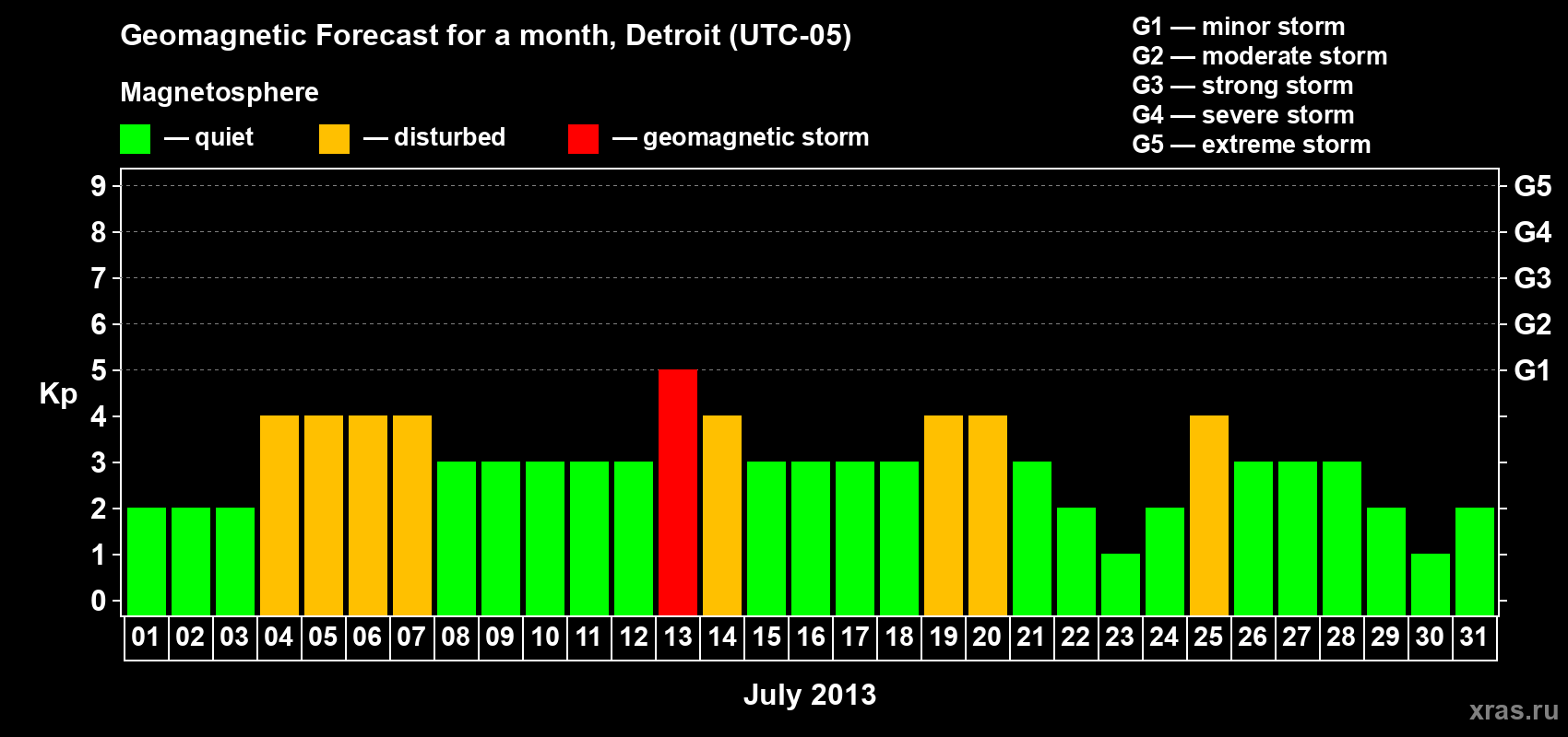 Forecast of the daily maximal value of geomagnetic index Kp for <b>1 month</b> (31 days) <b>from Jul 01, 2013 to Jul 31, 2013</b>
