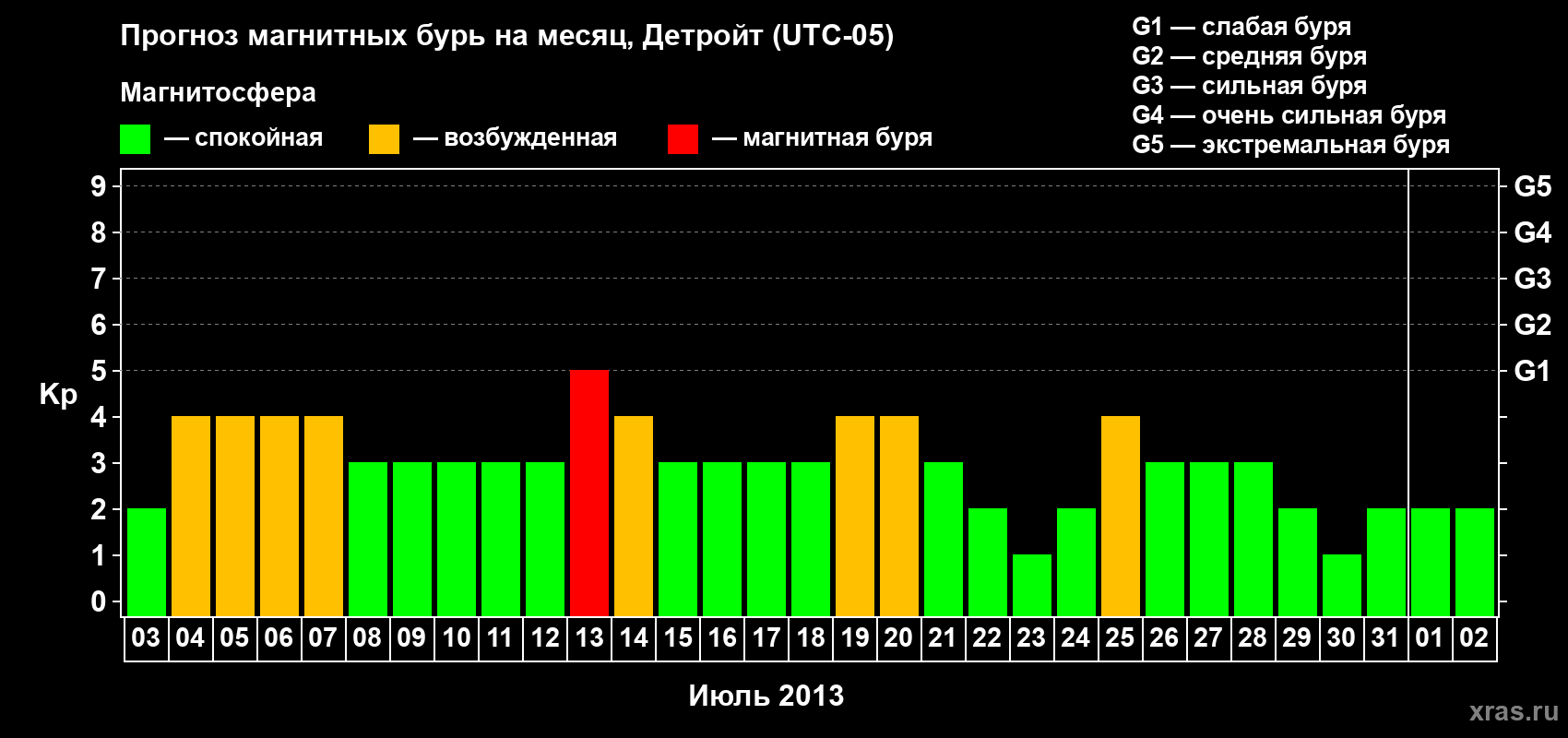 Прогноз максимального суточного геомагнитного индекса Kp на <b>1 месяц</b> (31 день) <b>с 03 июля по 02 августа 2013 г</b>